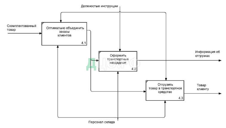 Реферат: Оптимизация размещения материалов на складе